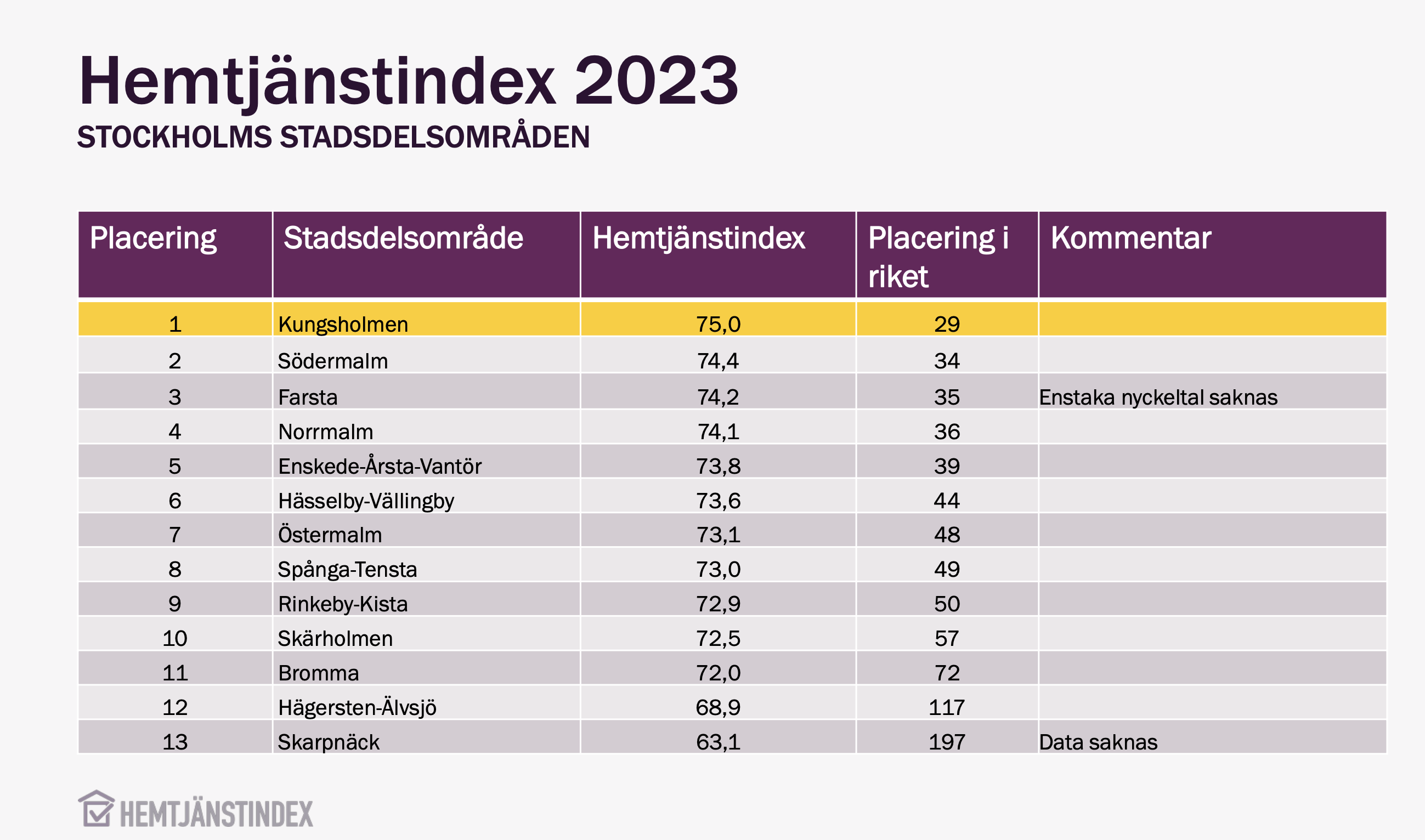 Stadsdelsindex: Kungsholmen bäst i Stockholm